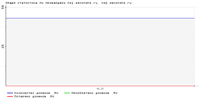    ns1.secondns.ru. ns2.secondns.ru.